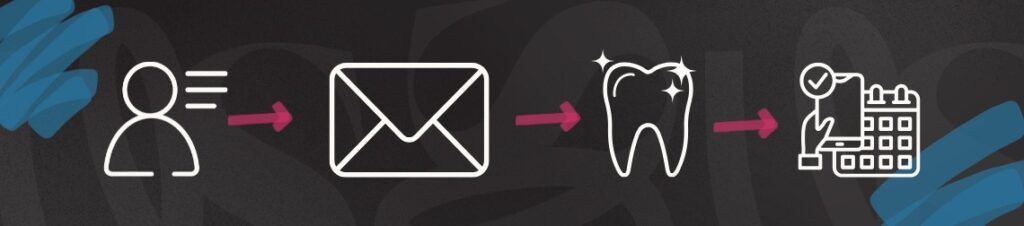 A graphic showing the flow of a patient being converted through email marketing.